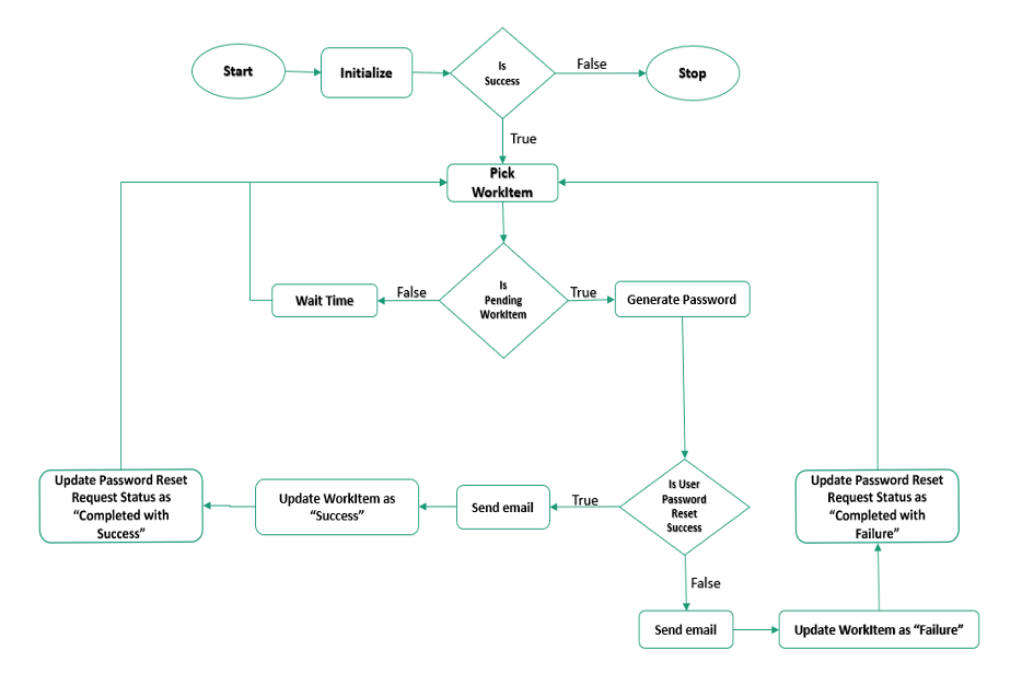 Atividade de automação do Password Reset.