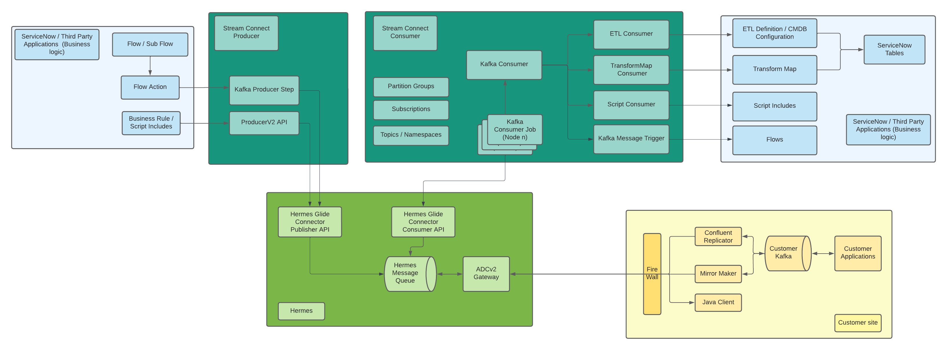 Diagrama que mostra os componentes do Stream Connect e como eles se relacionam com o Kafka, ServiceNowe o Serviço de envio de mensagens Hermes.