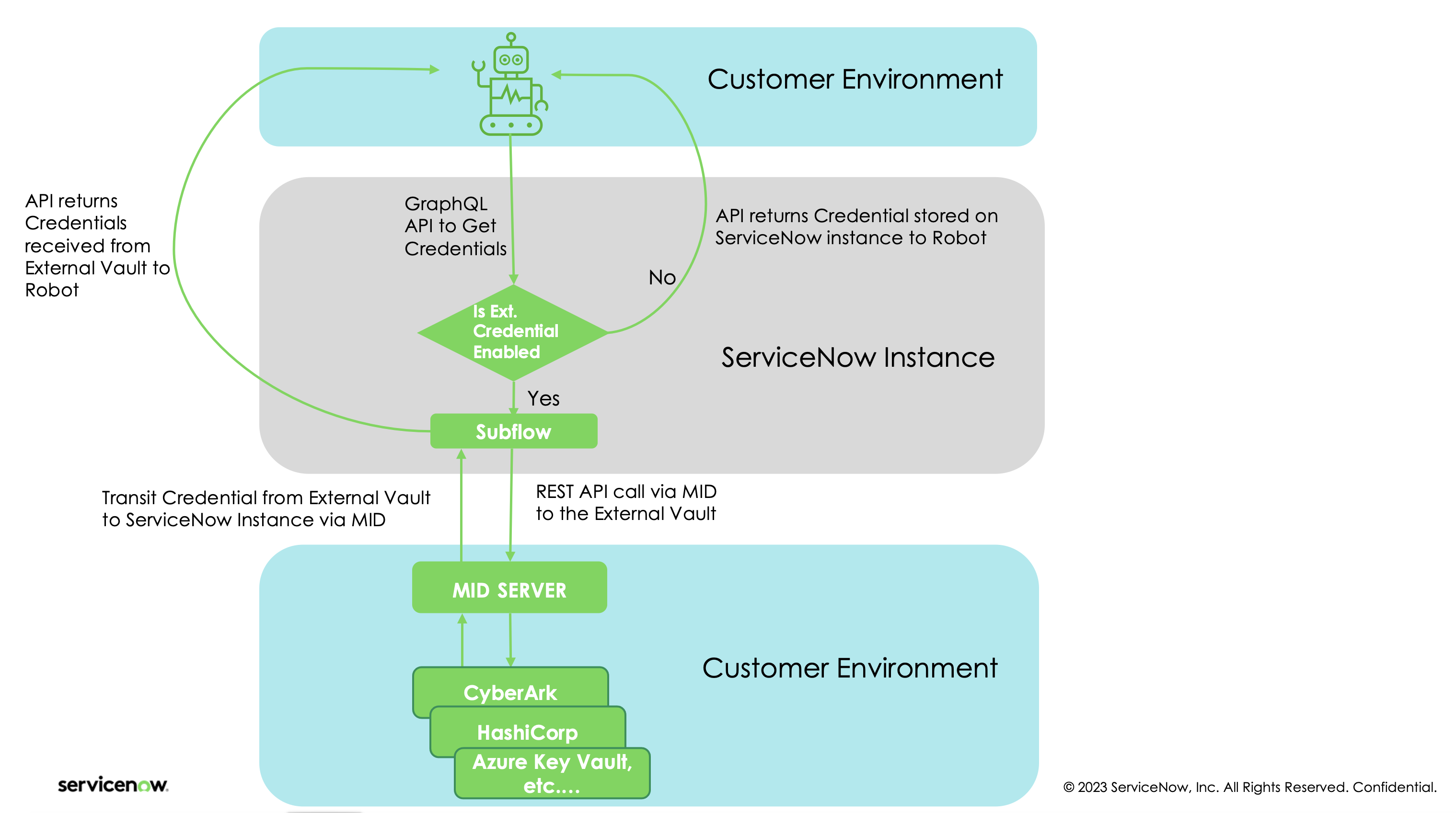Integração do cofre de credenciais externas com RPA Hub.