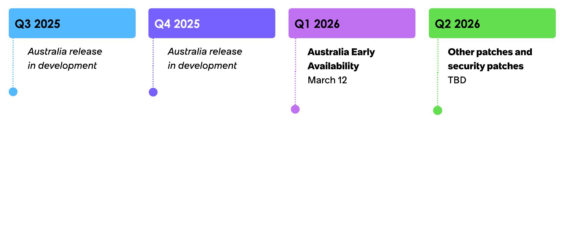 Australia release timeline for the year of 2026