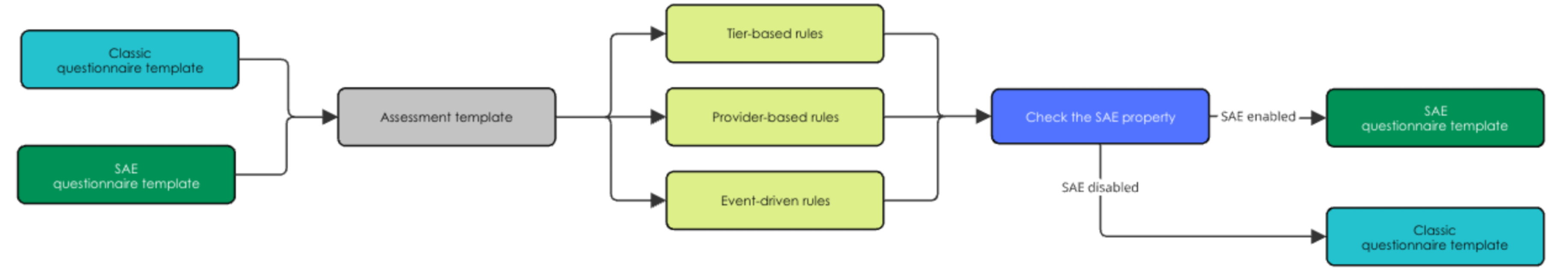 Assessment template impact after upgrading. For a text description, see the text that preceded and follows this diagram.