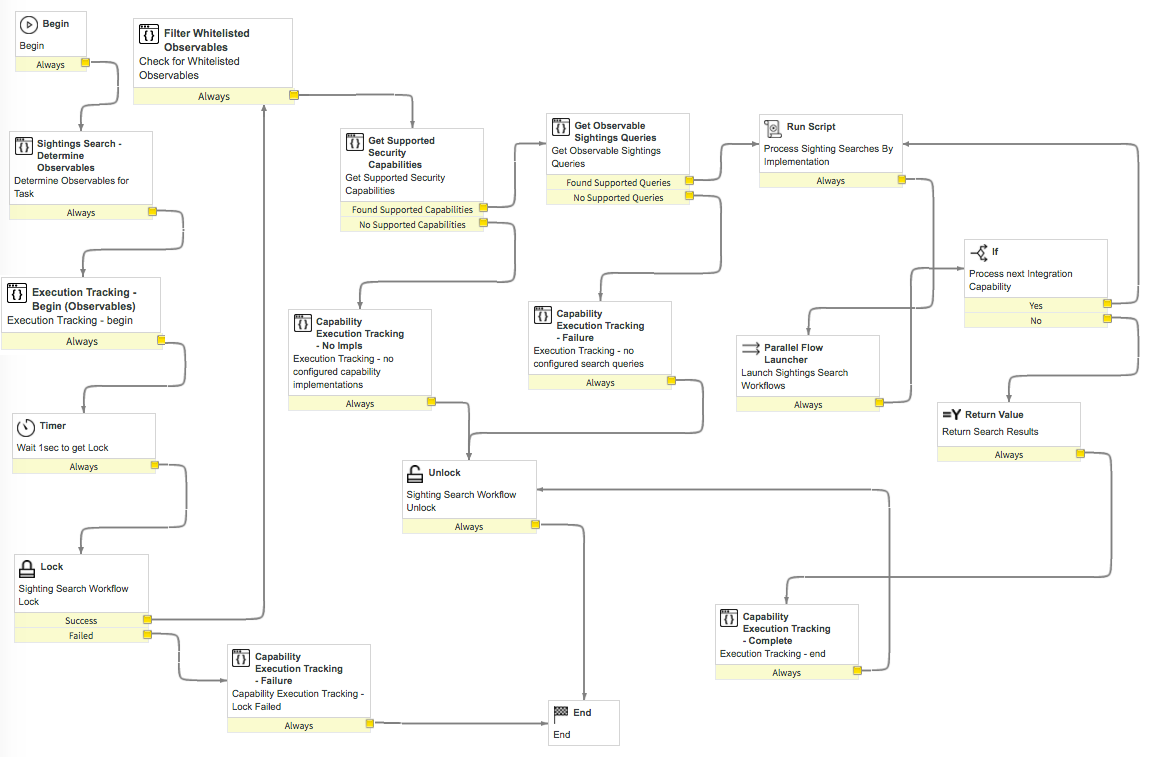 Workflow-Diagramm für Security Operations – Sichtungssuche