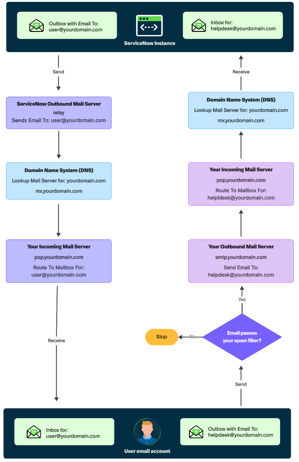 Diagram showing ServiceNow email flow using POP3 server, where outbound messages from the instance and user are routed through mail servers and DNS, and inbound messages are received through an incoming mail server after spam filtering