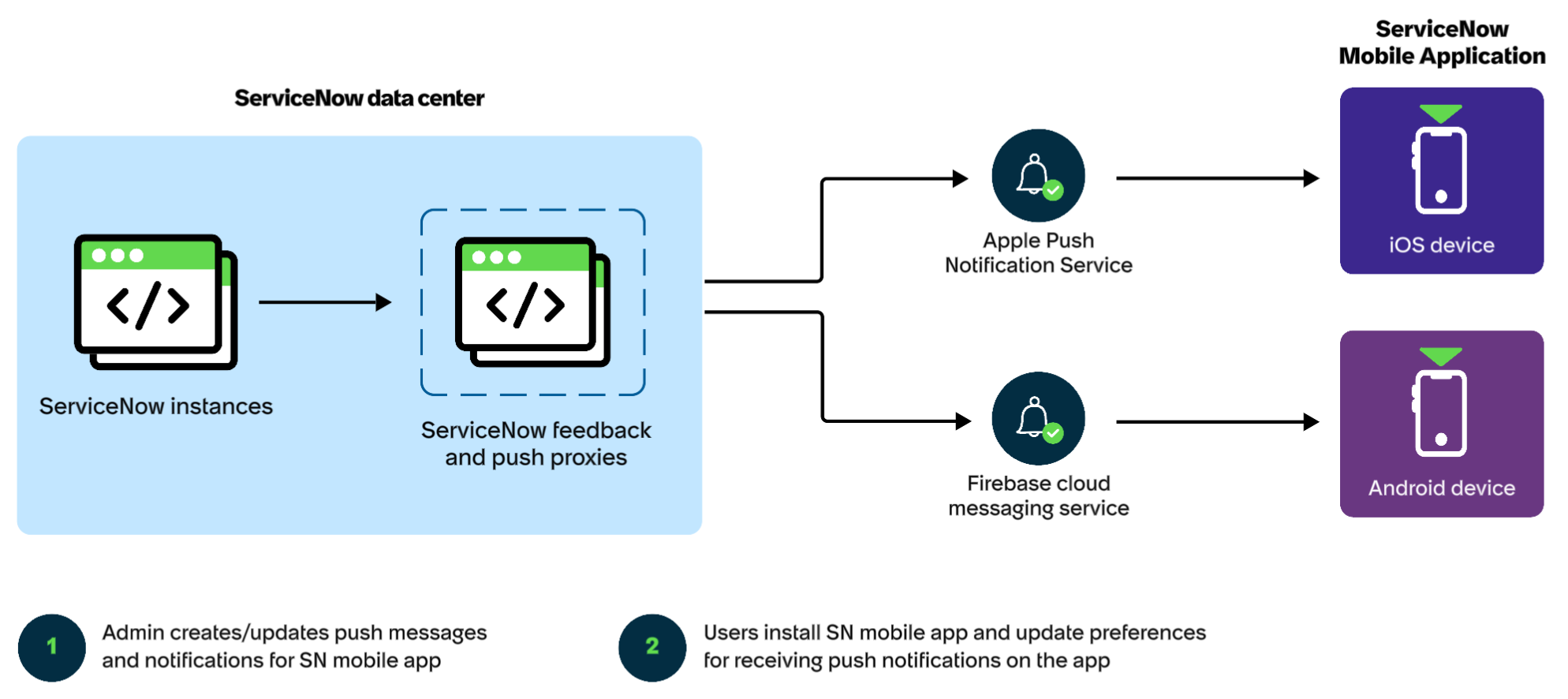 Workflow diagram showing push notification setup for ServieNow mobile app