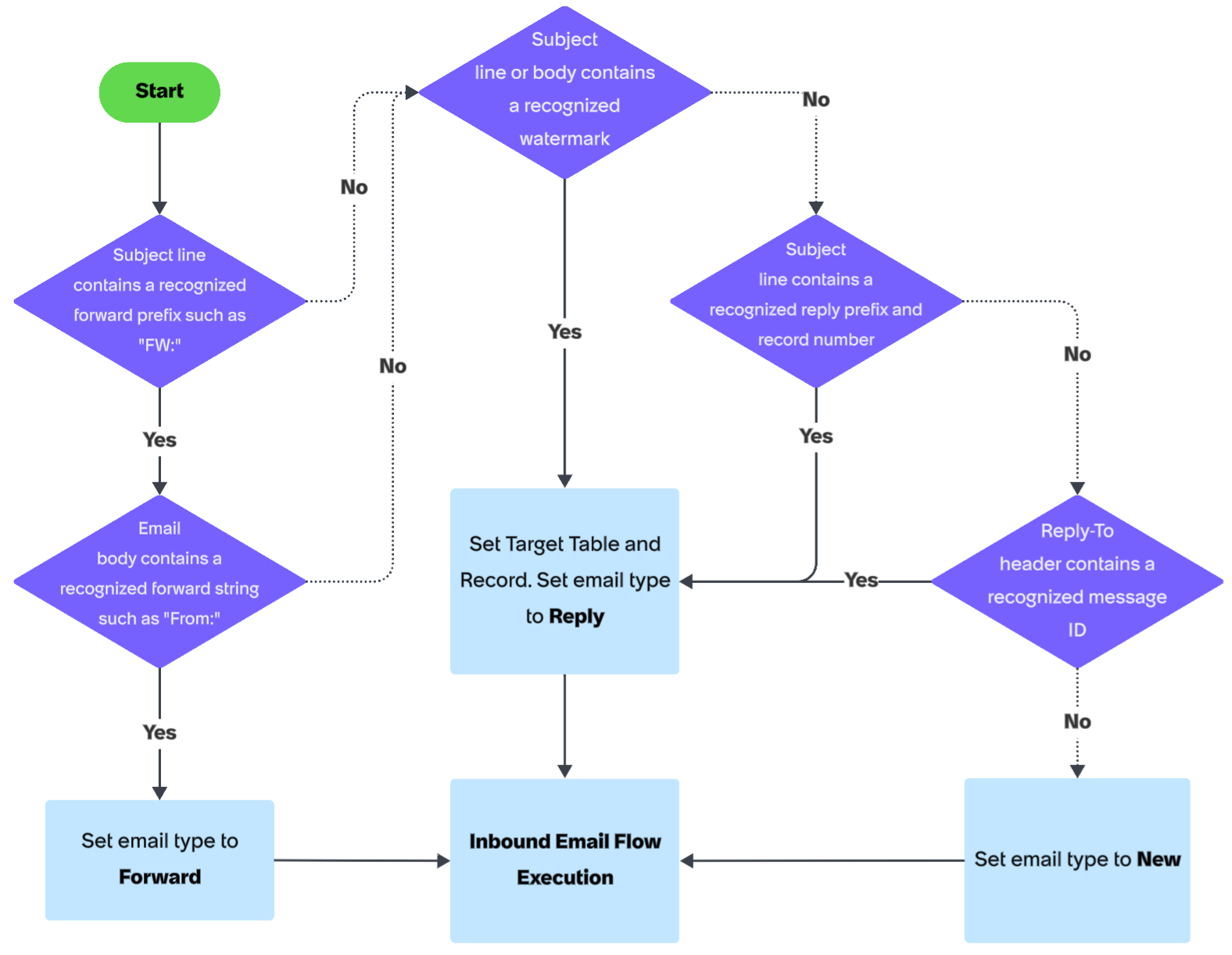 Flowchart showing how the system determines the type of incoming email as forward, reply, or new