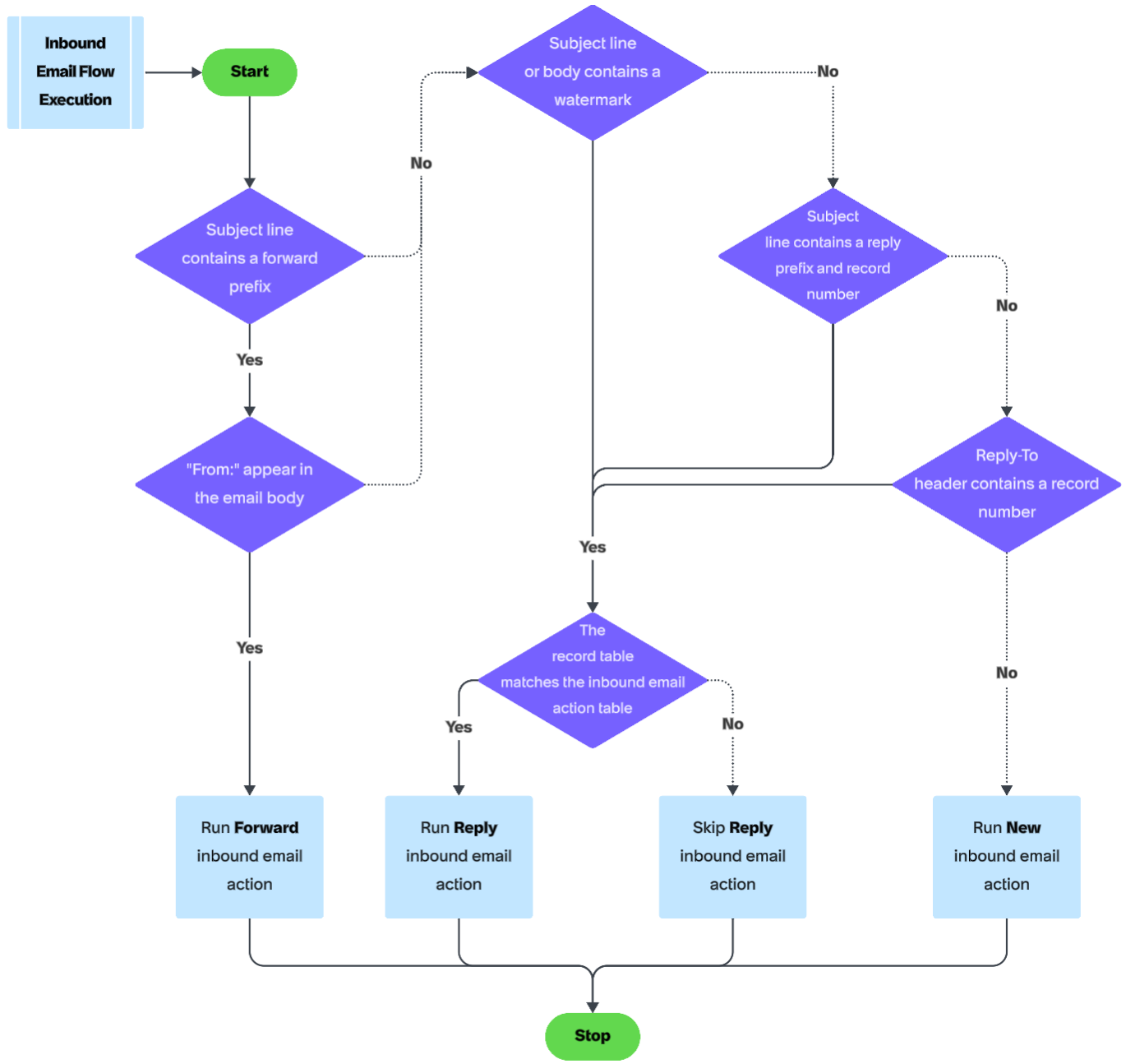 Flowchart showing how inbound email actions are classified as forward, reply, or new based on subject line, record matching, and email headers