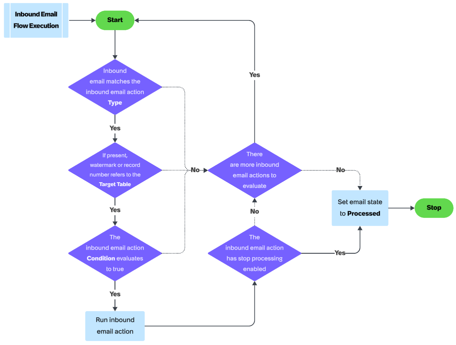 Inbound action processing workflow