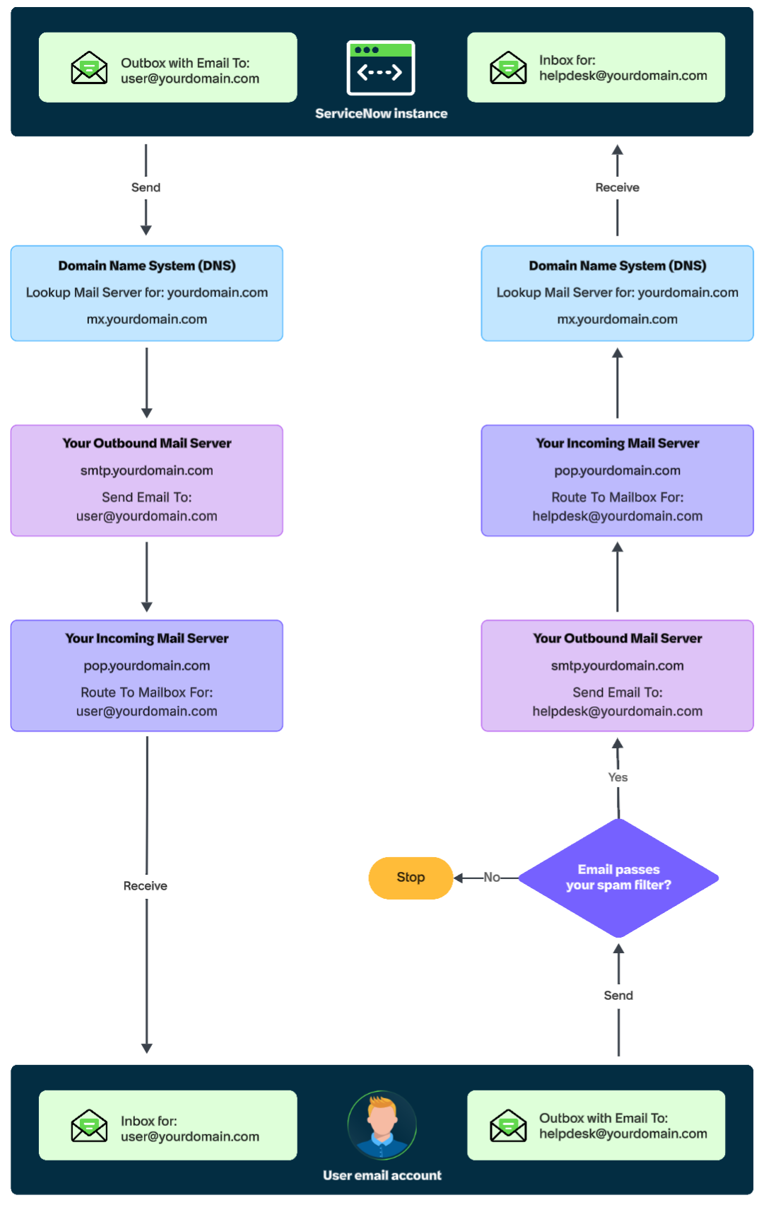 Diagram of ServiceNow email routing where outbound email is sent from the instance through DNS and an SMTP server, to a user mailbox, and inbound email is sent from the user through spam filtering, SMTP, and a POP3 incoming mail server back to the instance