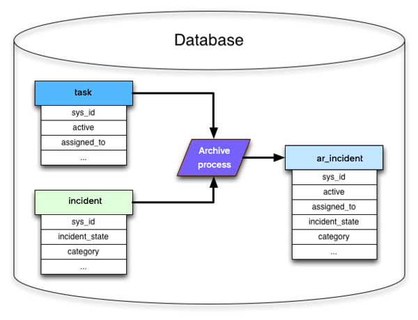 Conversion of Multiple Joined Tables into a Flat Archive Table