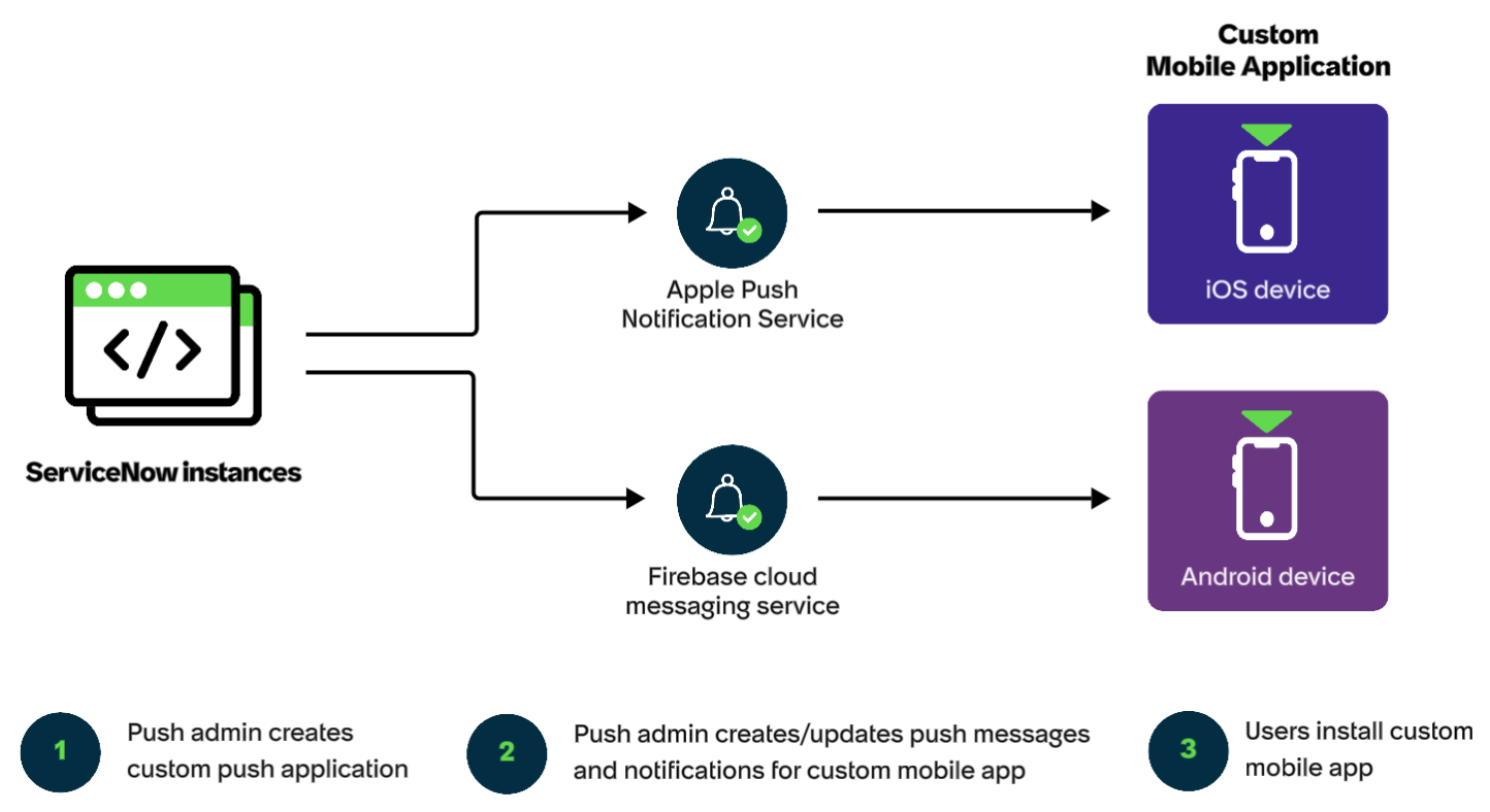 Workflow diagram showing push notification setup for custom mobile app