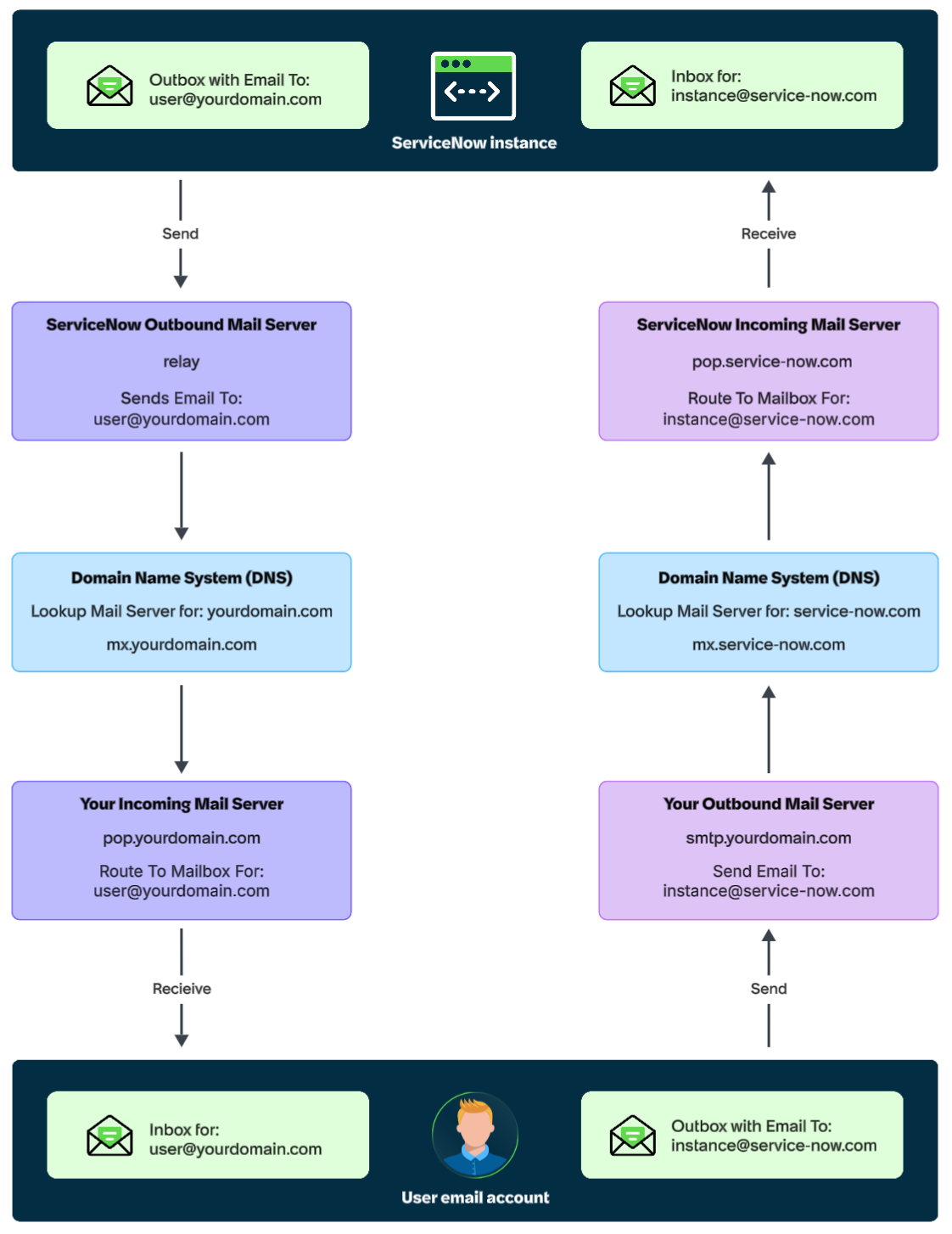 Diagram showing standard ServiceNow email flow, including outbound and inbound messages routed through mail servers and DNS between a user email account and ServiceNow instance