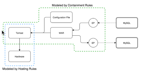 Hosting and containment rules.