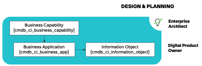 CSDM フレームワークの Design & Planning ドメイン。