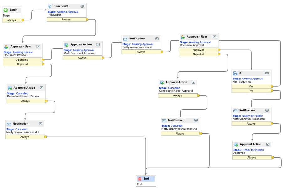 Default workflow