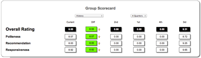 Scorecard history with four quarters