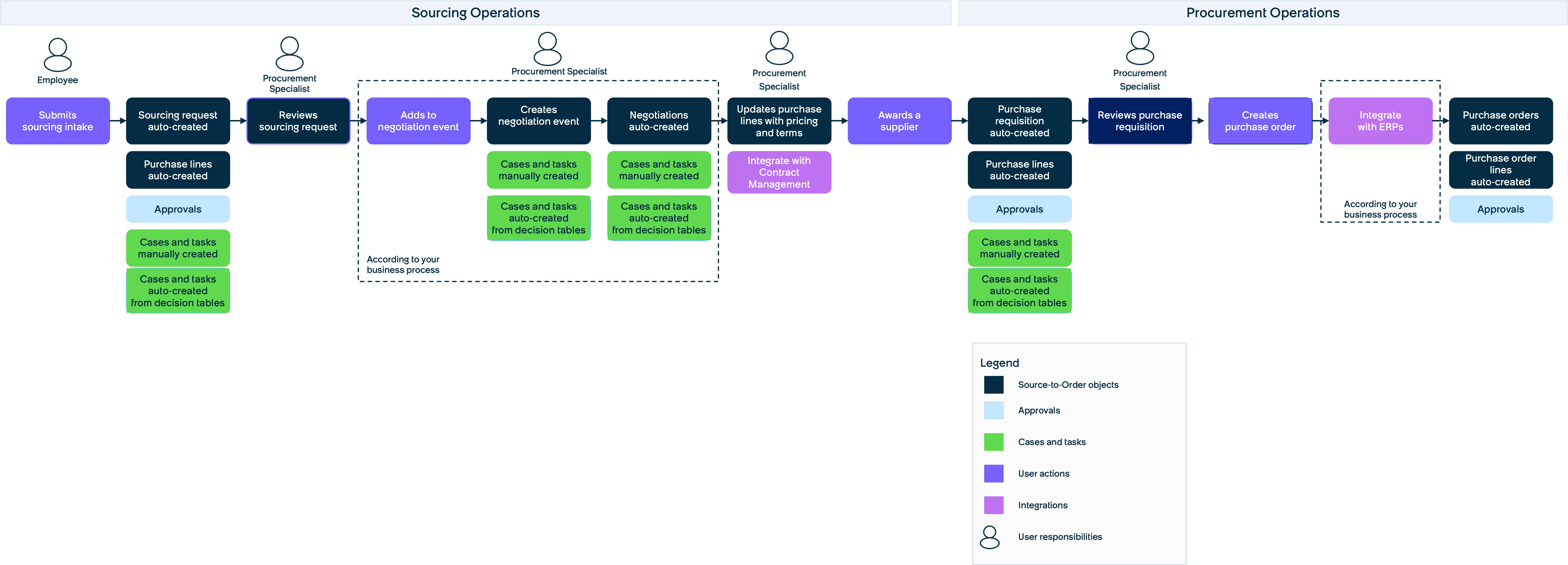 Sourcing and negotiation workflow