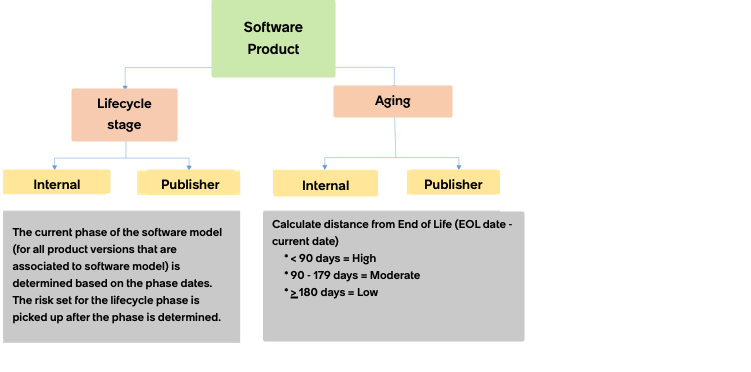 An example showing how parameters are used in calculating risk at the software model level