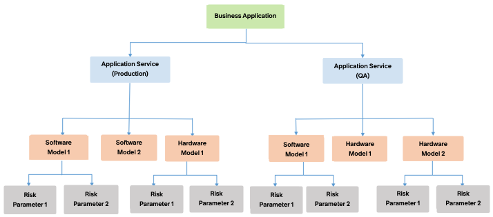 Calculating technology risk at the business application level