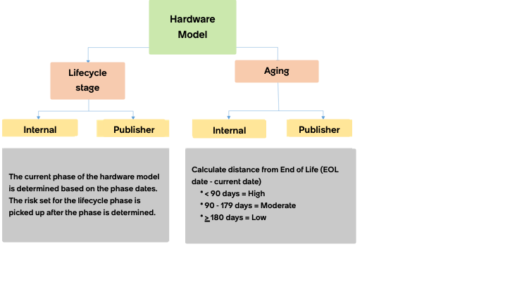 Illustration showing how parameters are used in calculating risk at hardware model level