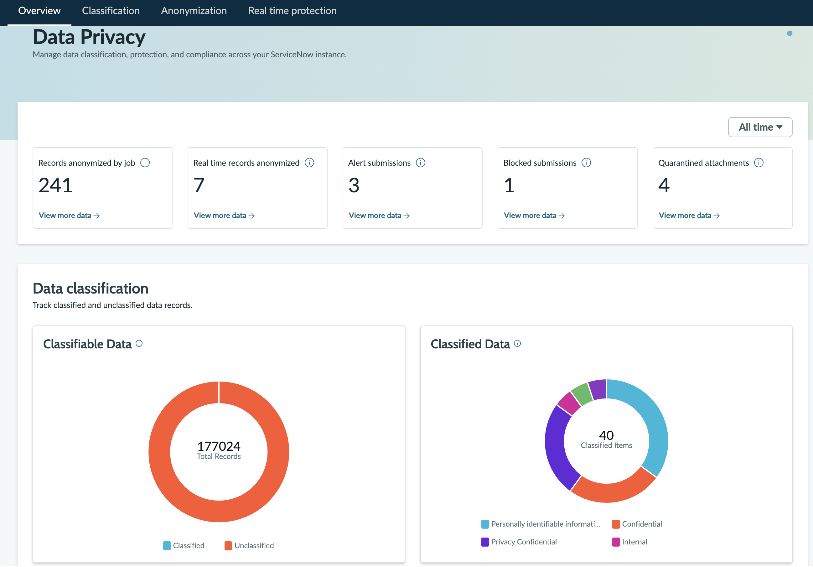 Displays the data privacy overview page.