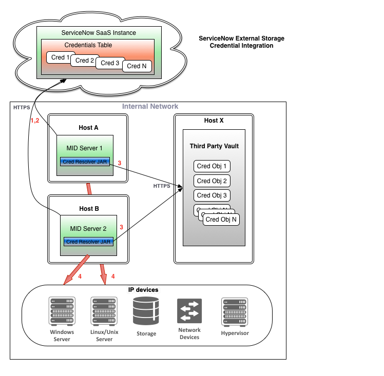 ServiceNow external credential storage architecture