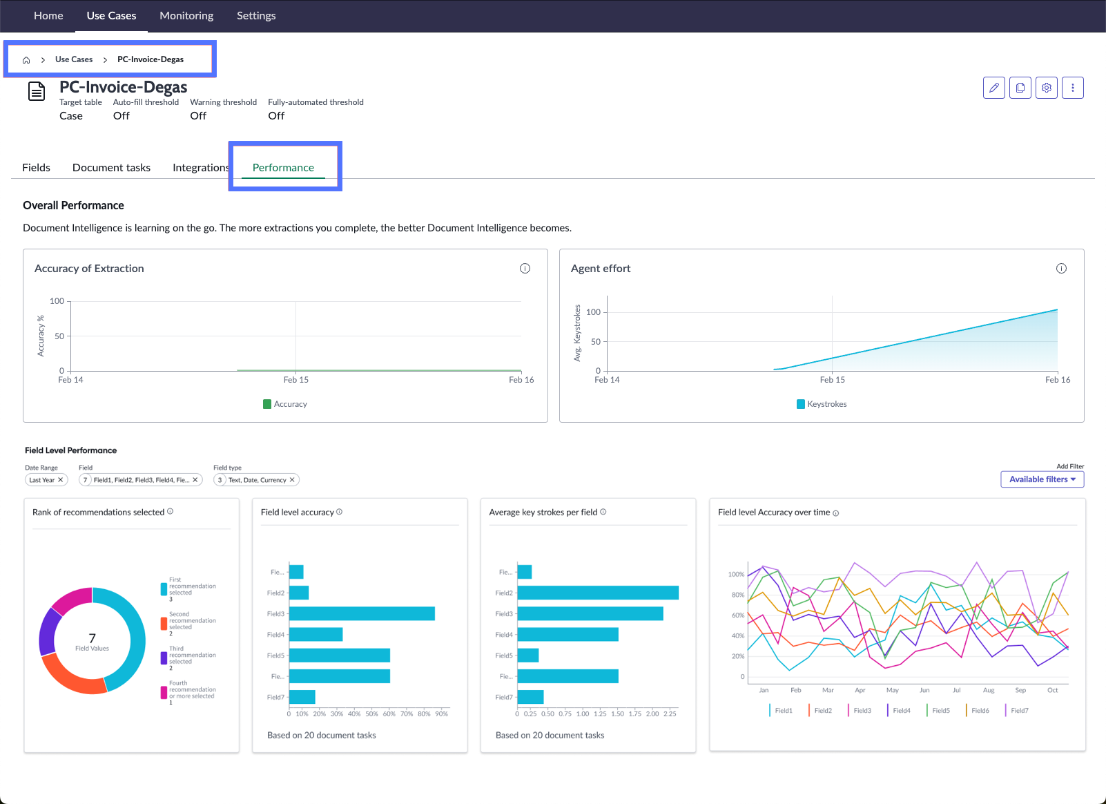 Leistungs-Dashboard mit Metriken zur Aktivität des Anwendungsfalls Document Intelligence.