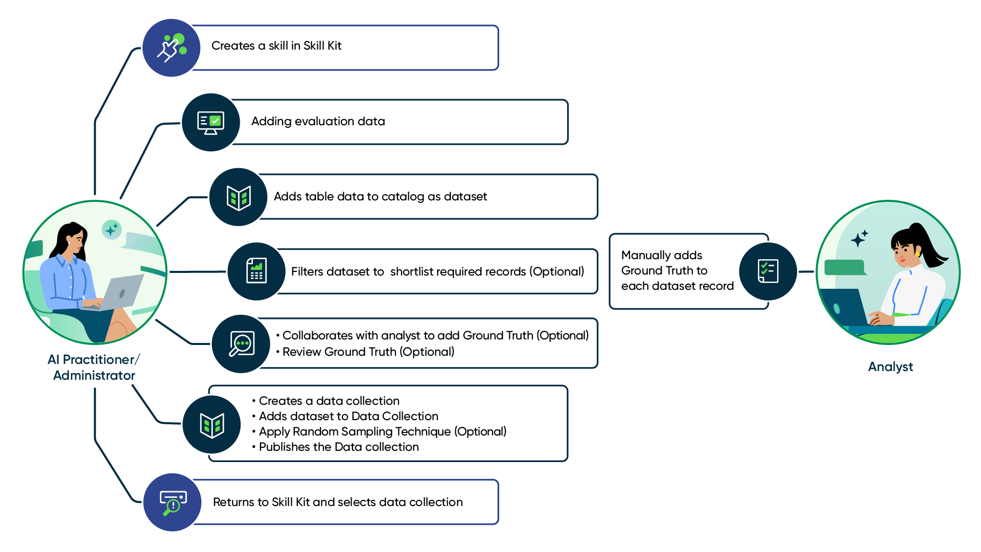 Now&nbsp;Assist-Datensatz-Workflow