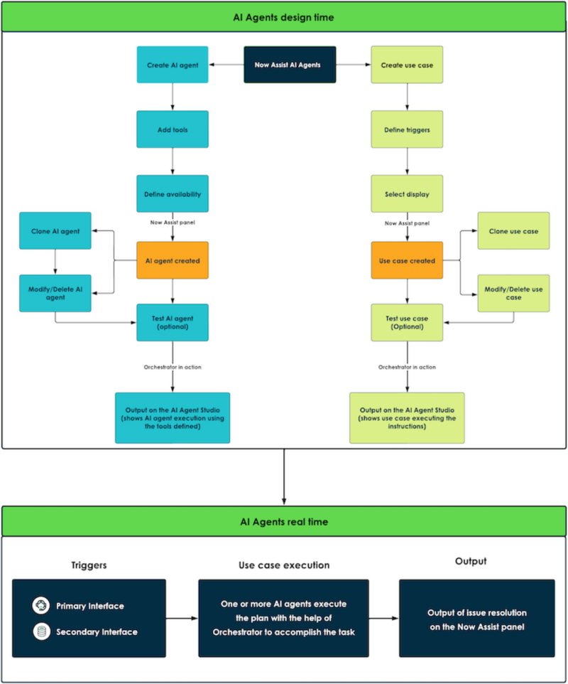 Die Now AssistKI-Agenten-Workflow.