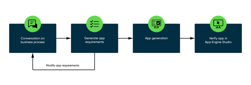 Infographic that shows the three phases to using app generation, with a fourth on verifying the app in App Engine Studio. For the text description, refer to the text that follows.