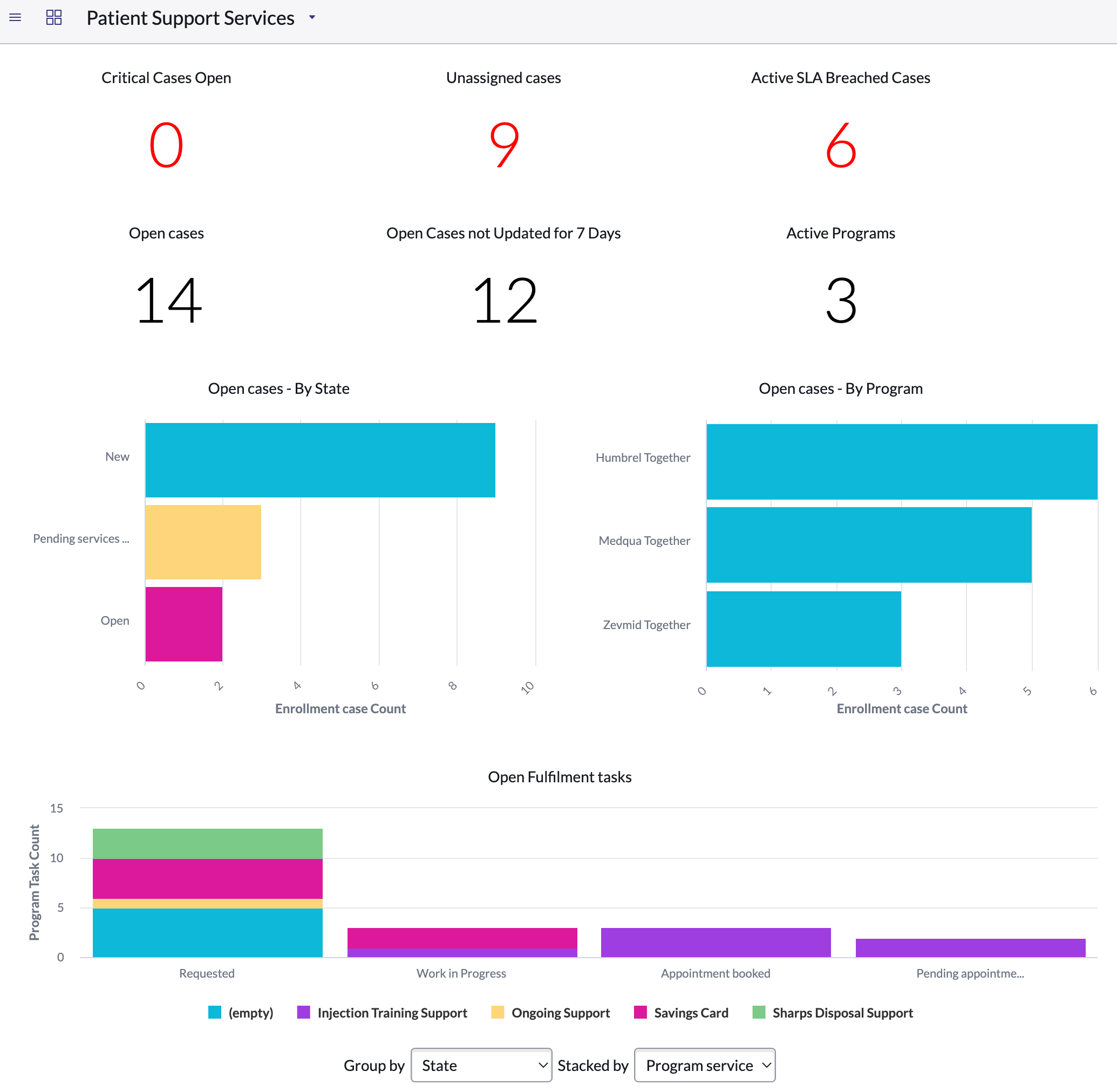 Patient Support Services -Dashboard, das Fallinformationen und offene Erfüllungsaufgaben in Einzelpunktzahl und Balkendiagrammform anzeigt. Die Textbeschreibung finden Sie im Abschnitt „Berichte“.