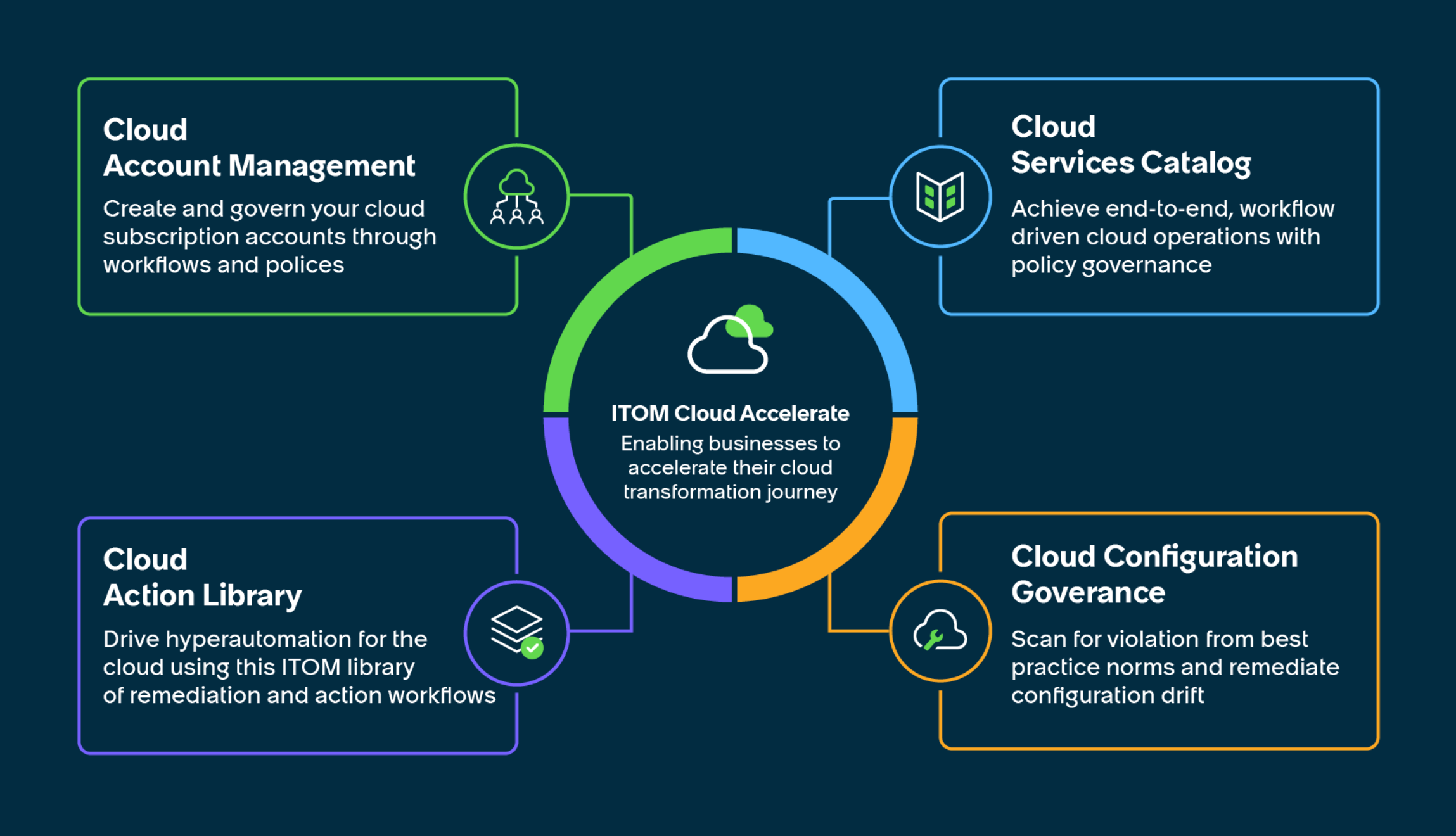 Infográfico da jornada de transformação na nuvem com o ITOM Cloud Accelerate.