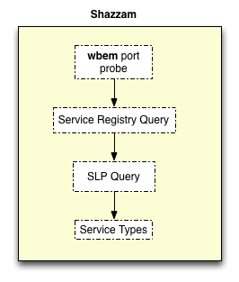 Diagrama de processamento do CIM Shazzam