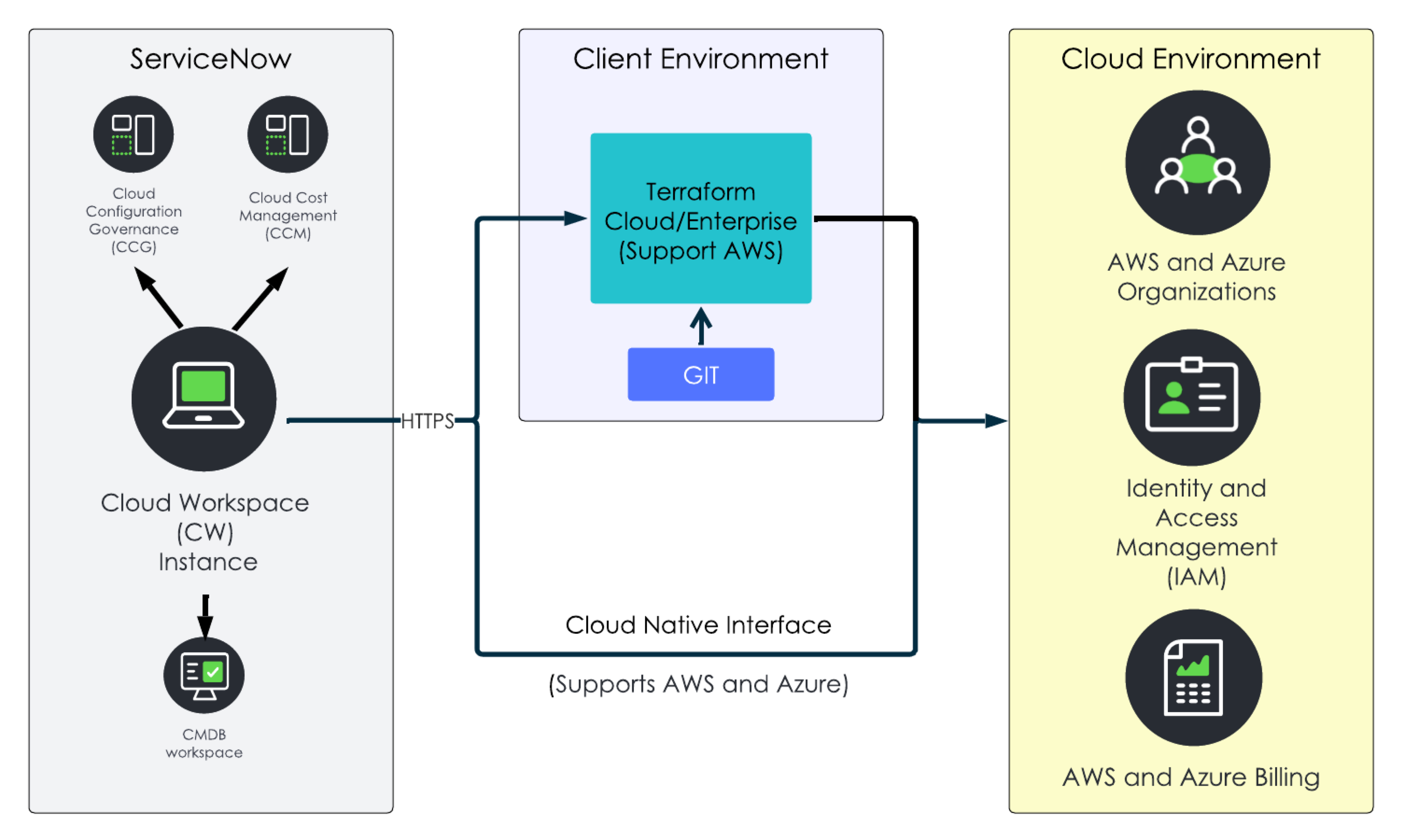 Suporte à interface nativa da nuvem e do terraform em um Gestão de contas de nuvem instância