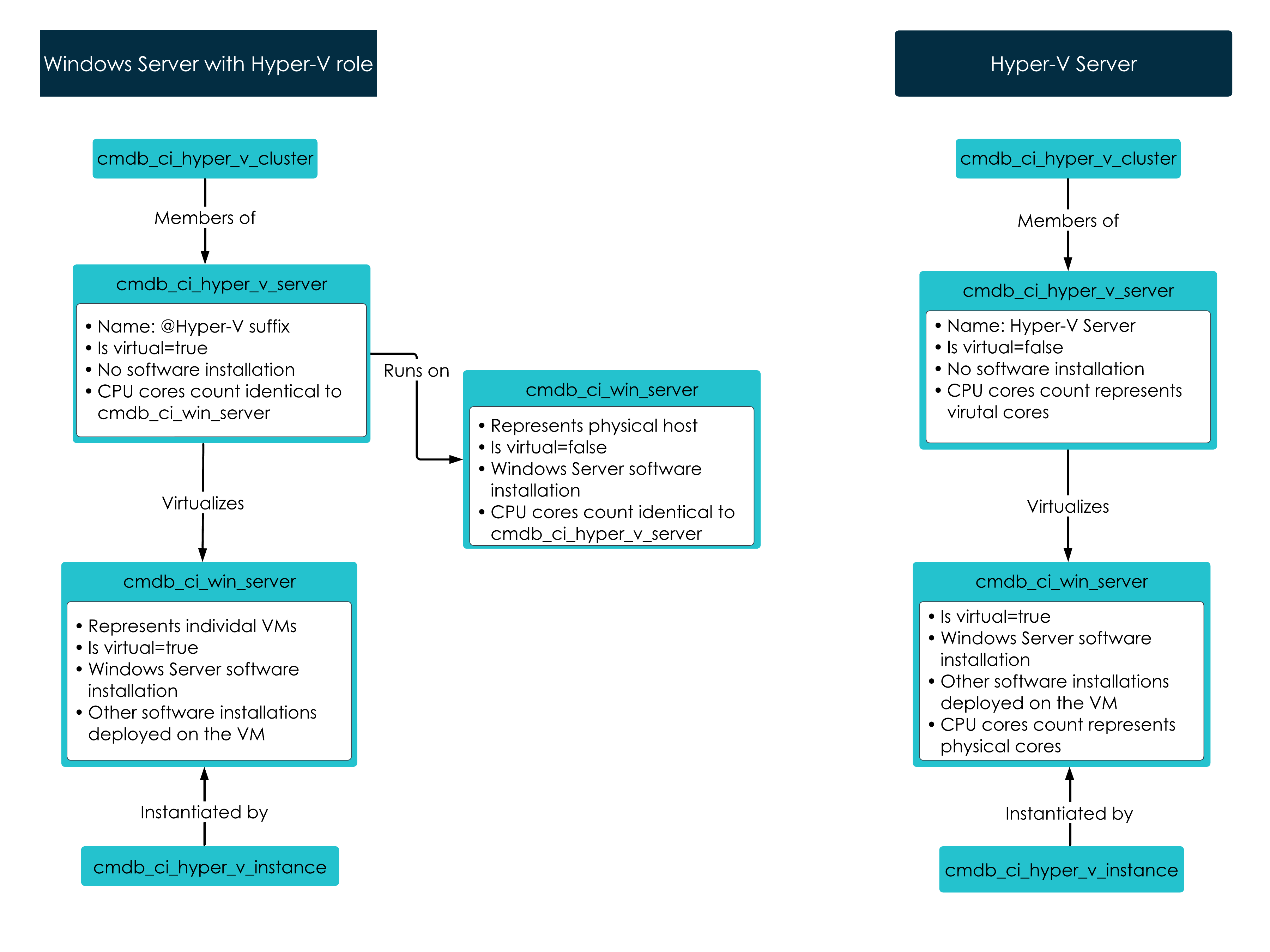 Principais diferenças entre Windows Servidor com função Hyper-V e Hyper-V Server usando uma VM com Windows Exemplo de SO