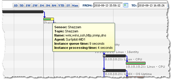 Sensor Shazzam da linha do tempo da Descoberta