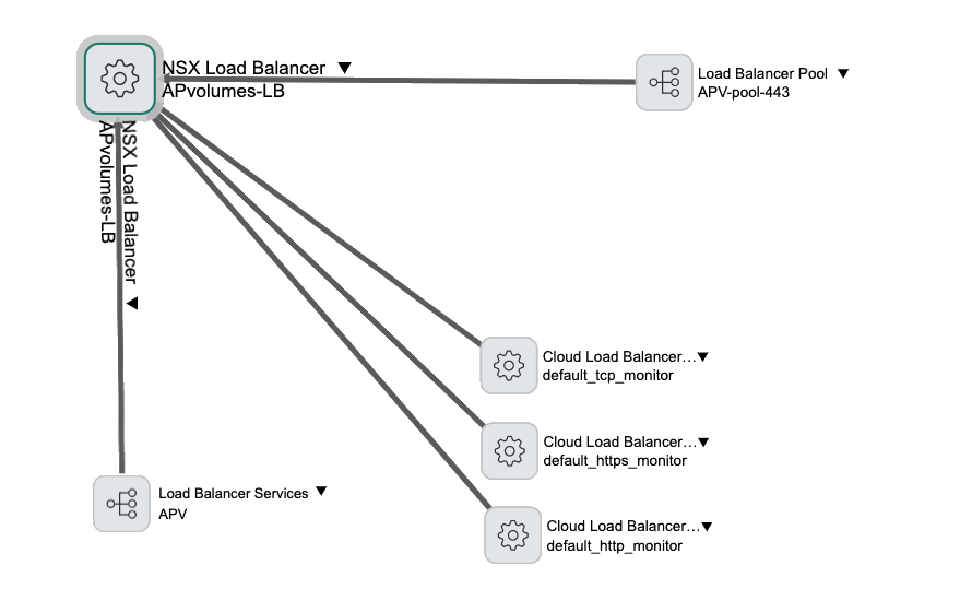 ICs e conexões em um mapa de Dependency Views