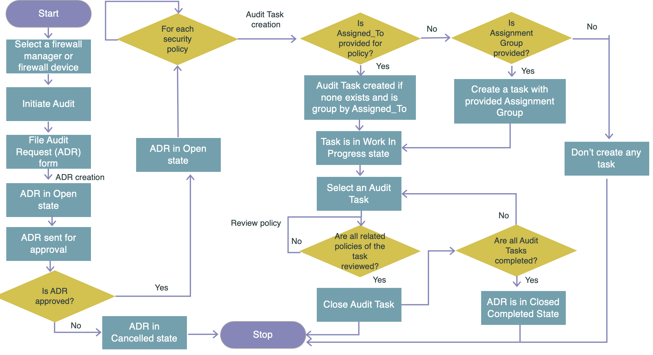 Fluxo de trabalho de auditoria de firewall.