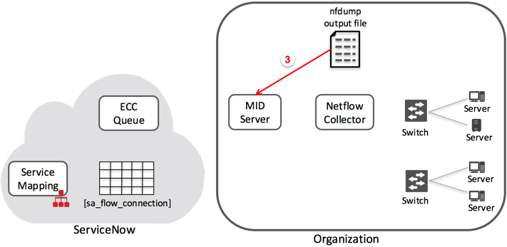 Configuração padrão do Netflow: Copiando o arquivo de saída nfdump para MID Server