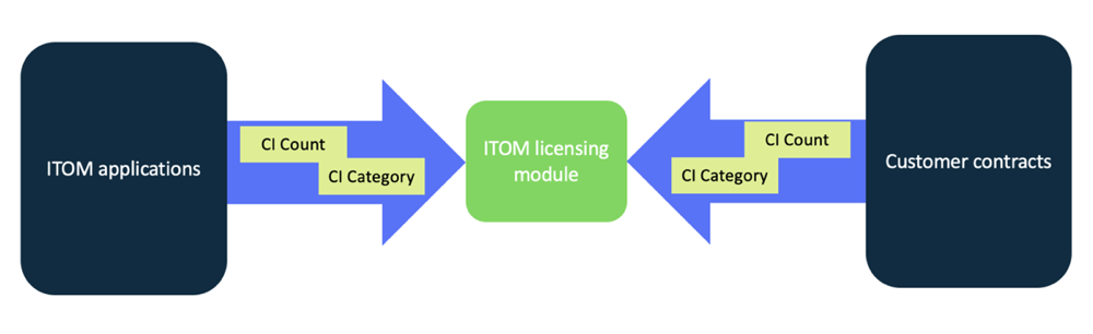 ITOM fluxo de licença da aplicação