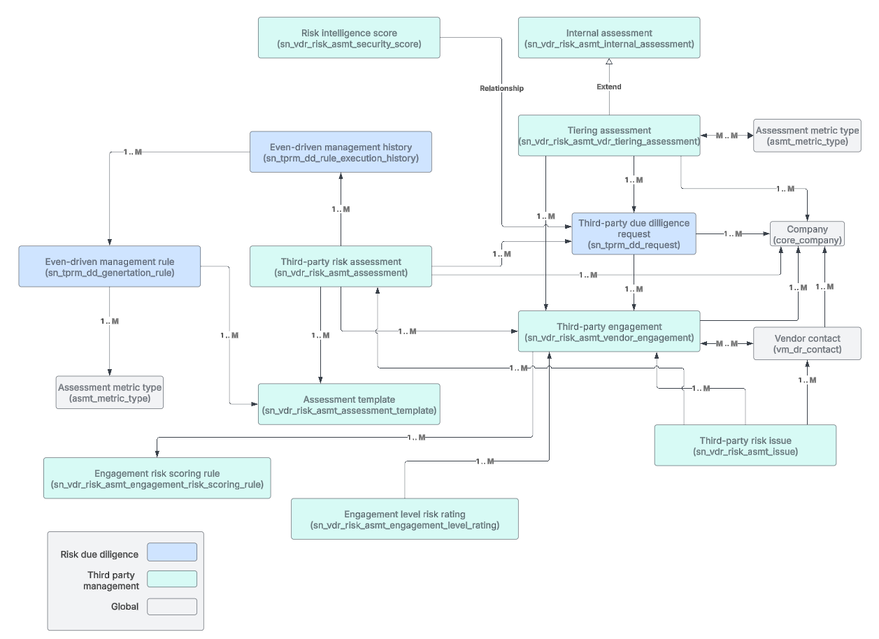 Relationship between due diligence, and third-party management main tables. For a text description, see the text that preceded and follows this data model.