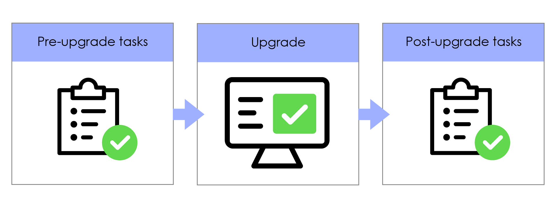 Pre-upgrade tasks, upgrade, post-upgrade tasks