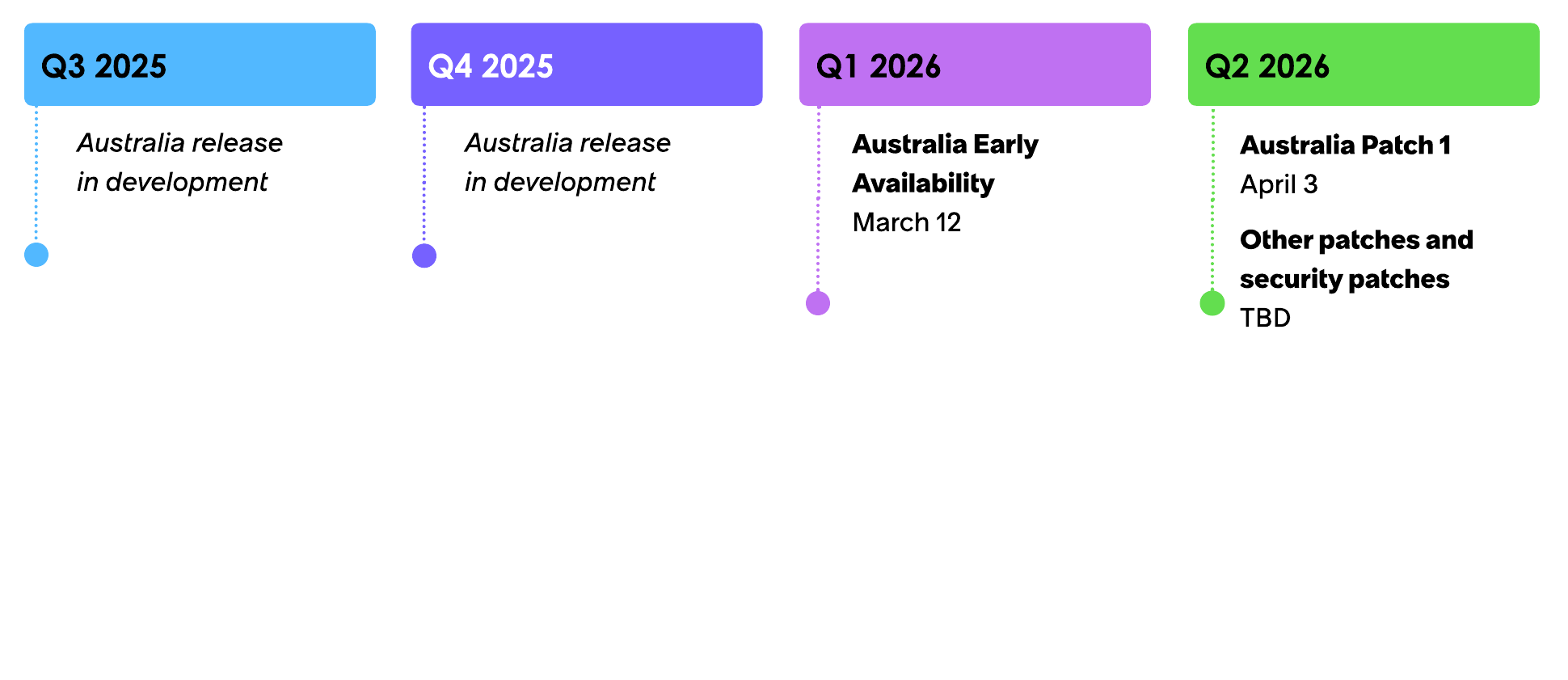Australien Release-Zeitleiste für das Jahr 2026