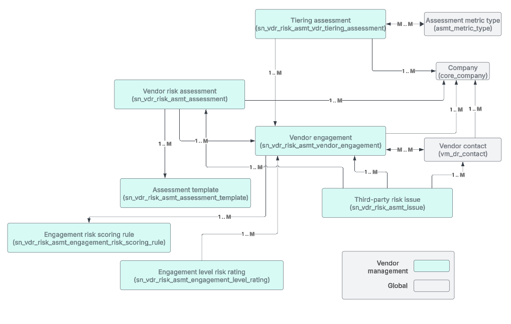 Relationship Vendor risk management main tables. For a text description, see the text that preceded and follows this data model.