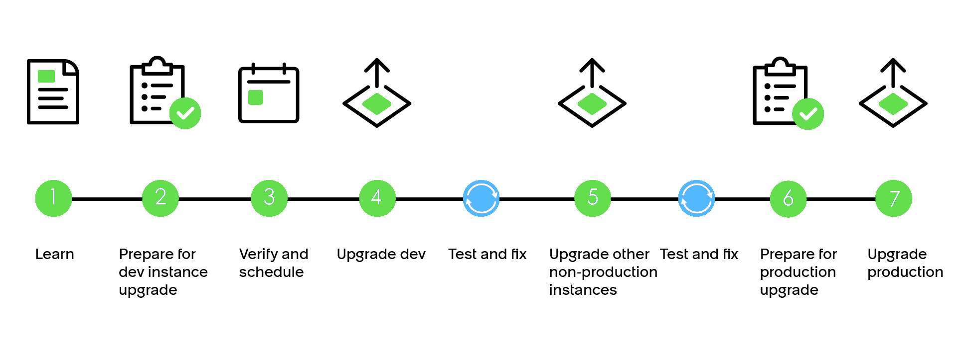 Seven steps for a successful upgrade