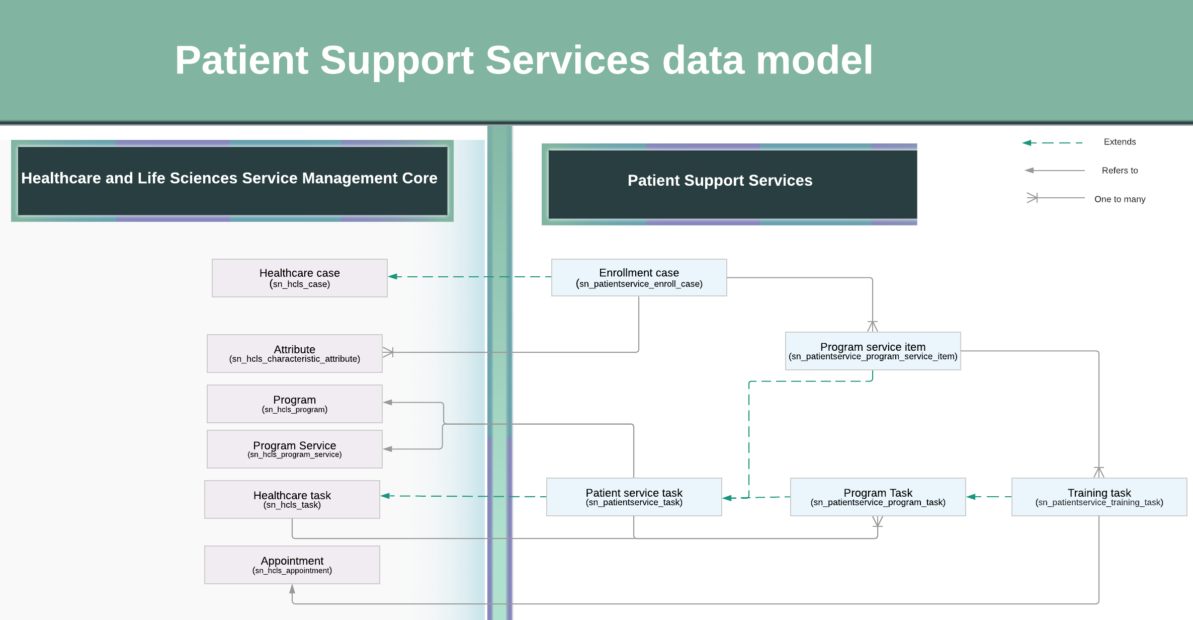 Modelo de dados que exibe como as tabelas em Patient Support Services e Gestão de serviços de assistência médica e ciências biológicas interagem. Para obter informações sobre essas tabelas, consulte a seção de tabelas da aplicação Patient Support Services a seguir.