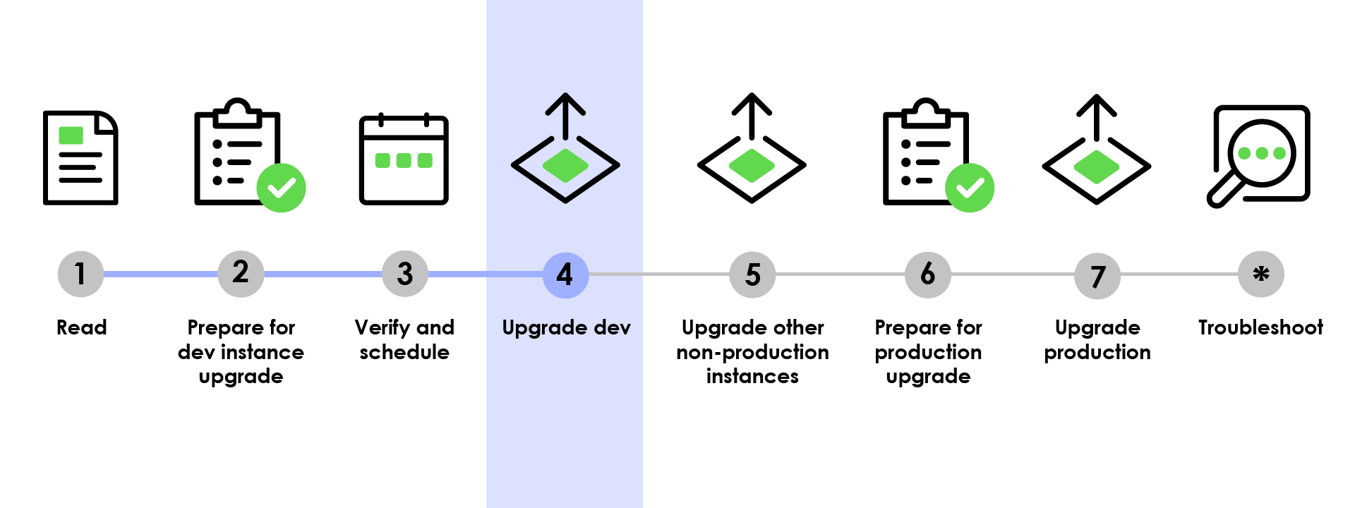 Fortschrittsbalken für das Upgrade