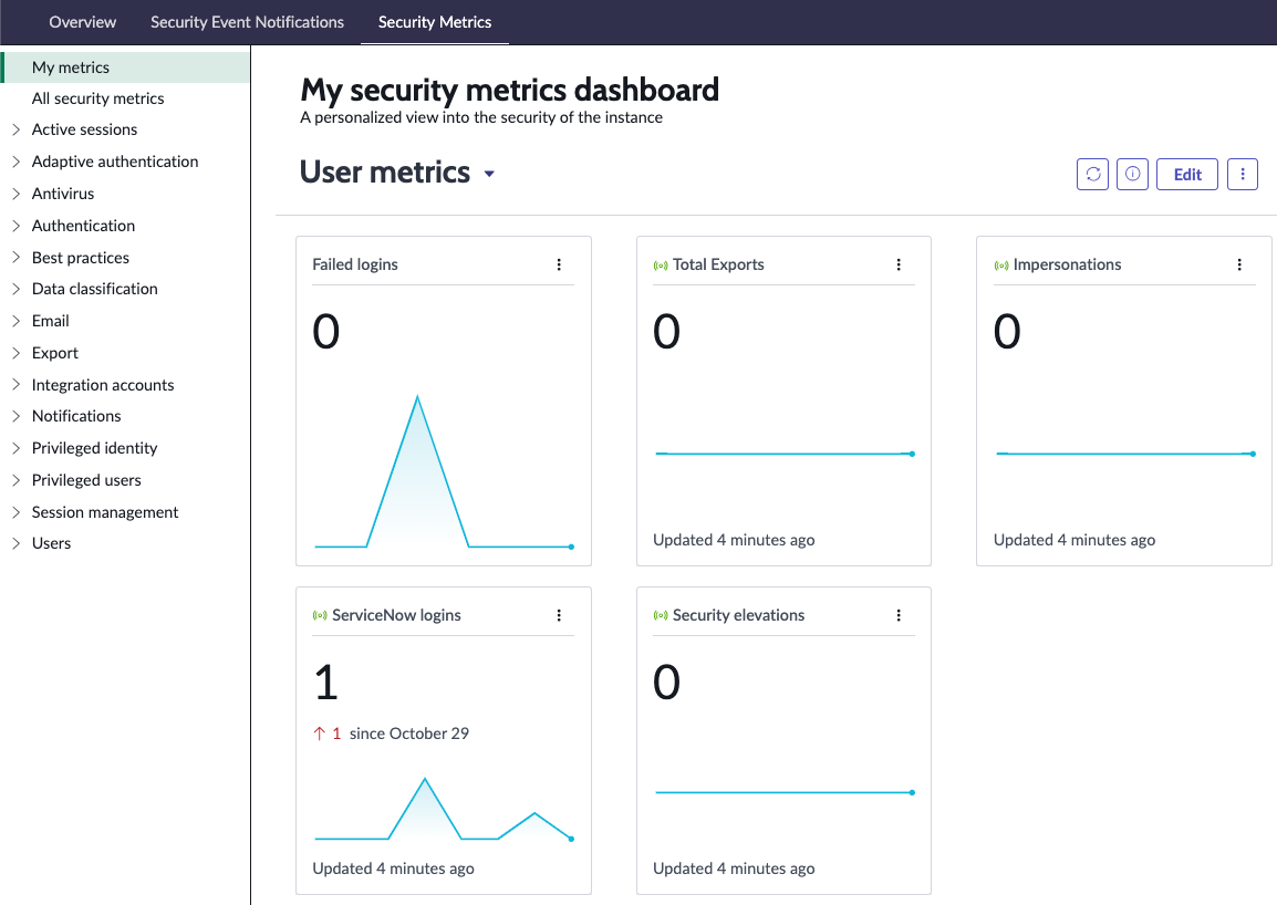 Security metrics