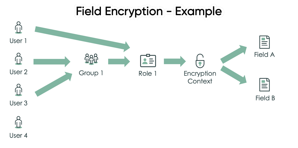Role-based encryption