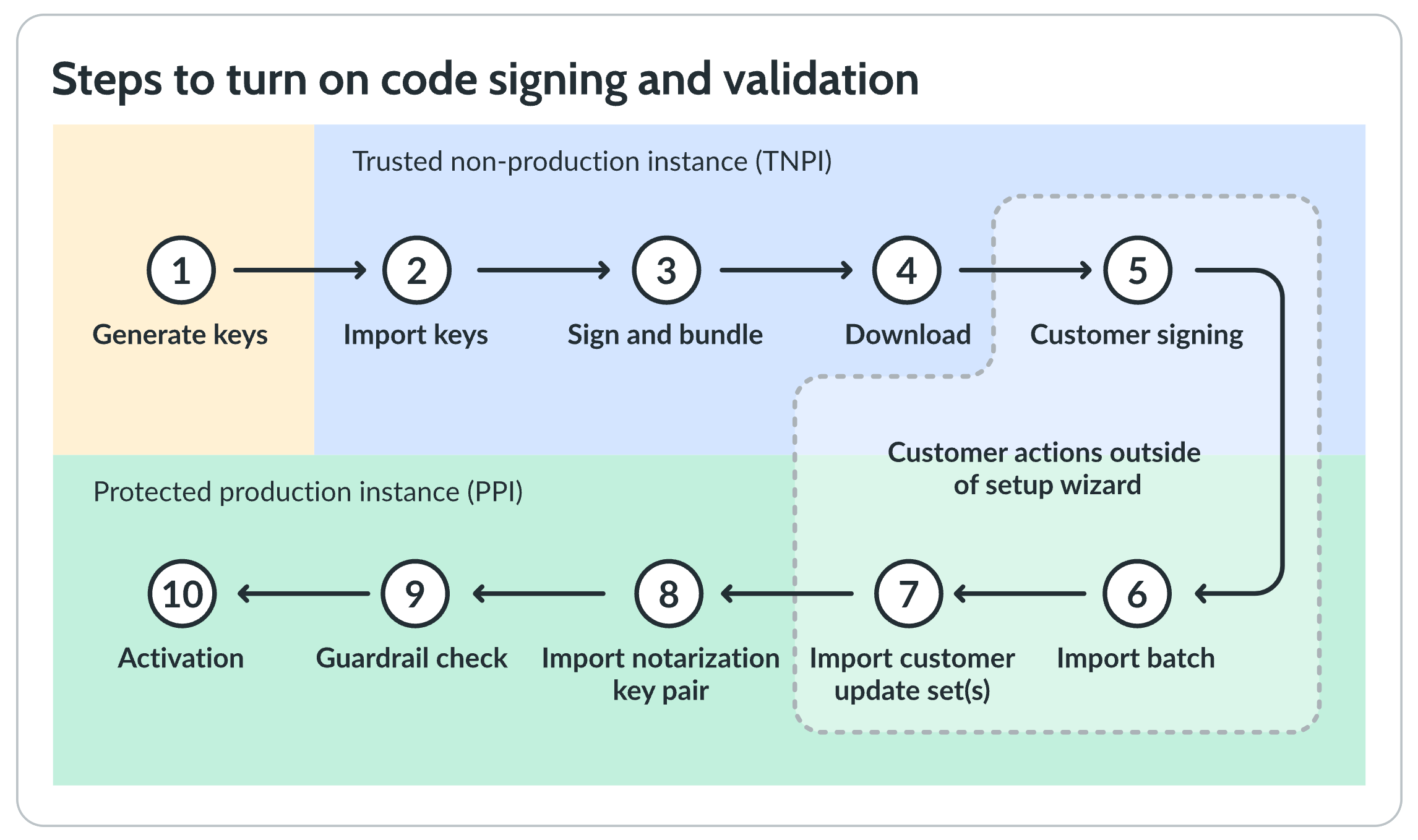 Overall process for Code Signing configuration