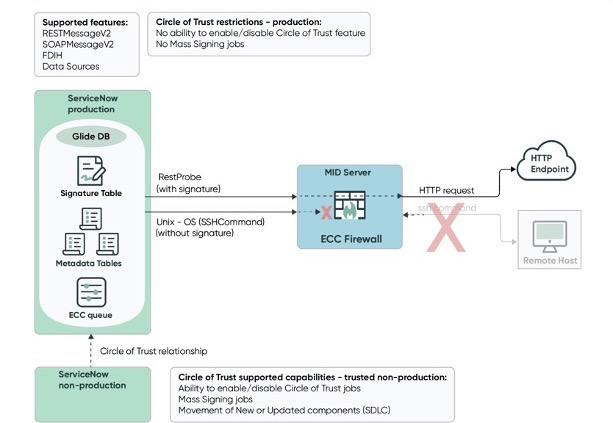 Demonstrates the relationship flow of Code Signing.